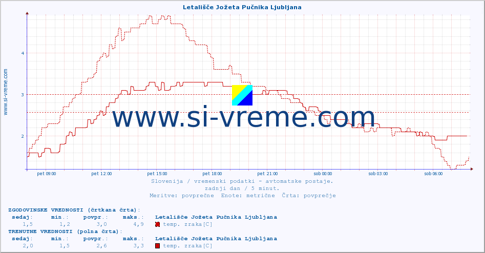 POVPREČJE :: Letališče Jožeta Pučnika Ljubljana :: temp. zraka | vlaga | smer vetra | hitrost vetra | sunki vetra | tlak | padavine | sonce | temp. tal  5cm | temp. tal 10cm | temp. tal 20cm | temp. tal 30cm | temp. tal 50cm :: zadnji dan / 5 minut.