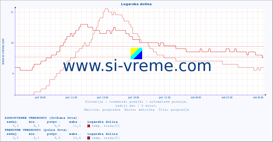 POVPREČJE :: Logarska dolina :: temp. zraka | vlaga | smer vetra | hitrost vetra | sunki vetra | tlak | padavine | sonce | temp. tal  5cm | temp. tal 10cm | temp. tal 20cm | temp. tal 30cm | temp. tal 50cm :: zadnji dan / 5 minut.