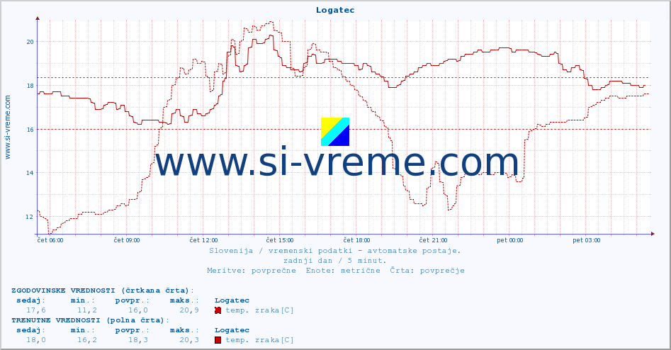 POVPREČJE :: Logatec :: temp. zraka | vlaga | smer vetra | hitrost vetra | sunki vetra | tlak | padavine | sonce | temp. tal  5cm | temp. tal 10cm | temp. tal 20cm | temp. tal 30cm | temp. tal 50cm :: zadnji dan / 5 minut.