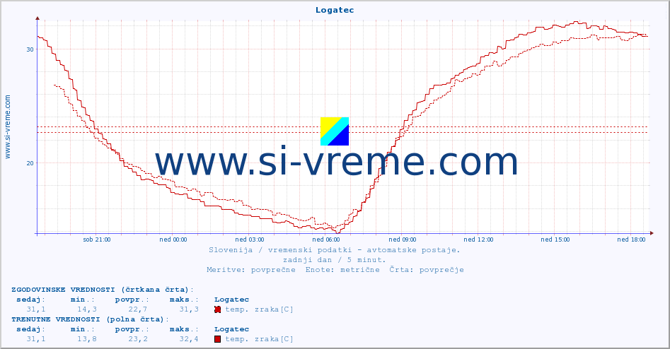 POVPREČJE :: Logatec :: temp. zraka | vlaga | smer vetra | hitrost vetra | sunki vetra | tlak | padavine | sonce | temp. tal  5cm | temp. tal 10cm | temp. tal 20cm | temp. tal 30cm | temp. tal 50cm :: zadnji dan / 5 minut.