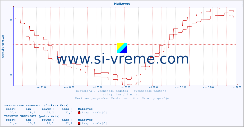 POVPREČJE :: Malkovec :: temp. zraka | vlaga | smer vetra | hitrost vetra | sunki vetra | tlak | padavine | sonce | temp. tal  5cm | temp. tal 10cm | temp. tal 20cm | temp. tal 30cm | temp. tal 50cm :: zadnji dan / 5 minut.