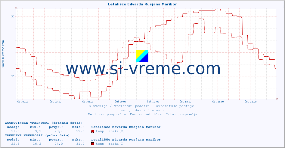 POVPREČJE :: Letališče Edvarda Rusjana Maribor :: temp. zraka | vlaga | smer vetra | hitrost vetra | sunki vetra | tlak | padavine | sonce | temp. tal  5cm | temp. tal 10cm | temp. tal 20cm | temp. tal 30cm | temp. tal 50cm :: zadnji dan / 5 minut.