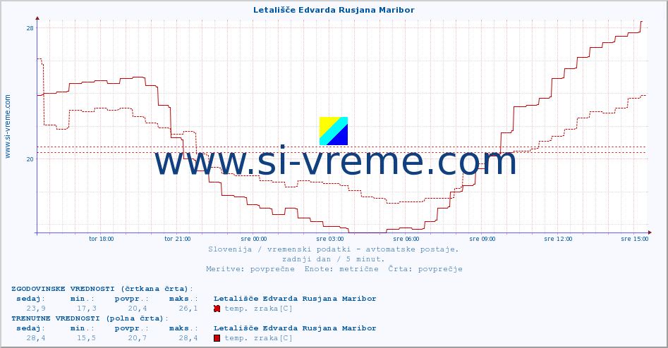 POVPREČJE :: Letališče Edvarda Rusjana Maribor :: temp. zraka | vlaga | smer vetra | hitrost vetra | sunki vetra | tlak | padavine | sonce | temp. tal  5cm | temp. tal 10cm | temp. tal 20cm | temp. tal 30cm | temp. tal 50cm :: zadnji dan / 5 minut.