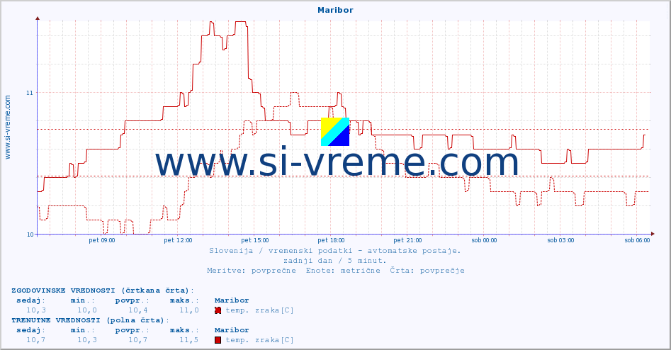 POVPREČJE :: Maribor :: temp. zraka | vlaga | smer vetra | hitrost vetra | sunki vetra | tlak | padavine | sonce | temp. tal  5cm | temp. tal 10cm | temp. tal 20cm | temp. tal 30cm | temp. tal 50cm :: zadnji dan / 5 minut.