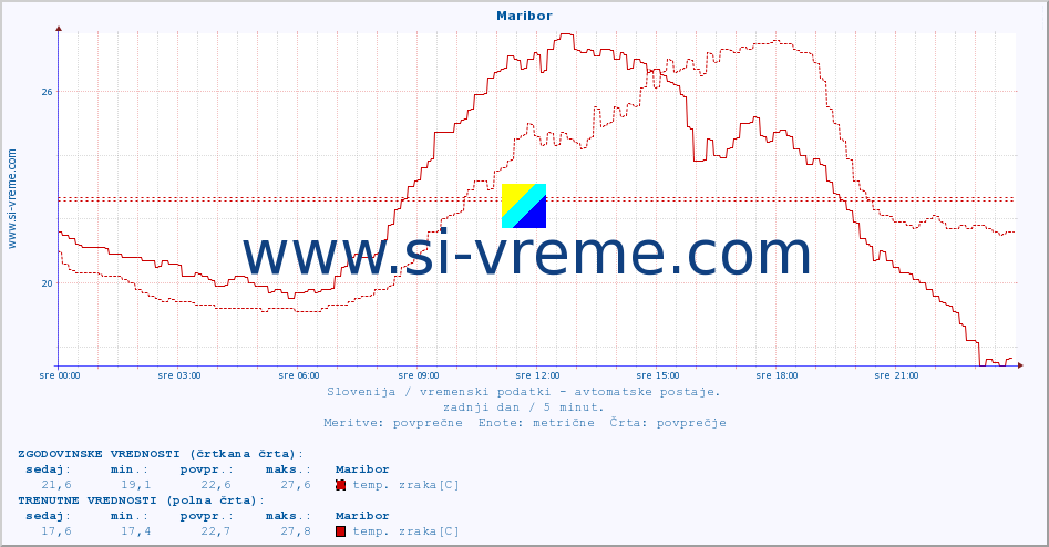 POVPREČJE :: Maribor :: temp. zraka | vlaga | smer vetra | hitrost vetra | sunki vetra | tlak | padavine | sonce | temp. tal  5cm | temp. tal 10cm | temp. tal 20cm | temp. tal 30cm | temp. tal 50cm :: zadnji dan / 5 minut.