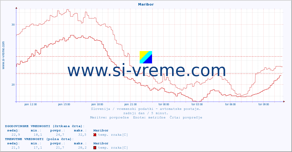 POVPREČJE :: Maribor :: temp. zraka | vlaga | smer vetra | hitrost vetra | sunki vetra | tlak | padavine | sonce | temp. tal  5cm | temp. tal 10cm | temp. tal 20cm | temp. tal 30cm | temp. tal 50cm :: zadnji dan / 5 minut.