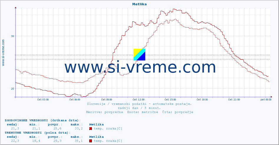 POVPREČJE :: Metlika :: temp. zraka | vlaga | smer vetra | hitrost vetra | sunki vetra | tlak | padavine | sonce | temp. tal  5cm | temp. tal 10cm | temp. tal 20cm | temp. tal 30cm | temp. tal 50cm :: zadnji dan / 5 minut.