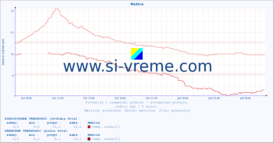 POVPREČJE :: Mežica :: temp. zraka | vlaga | smer vetra | hitrost vetra | sunki vetra | tlak | padavine | sonce | temp. tal  5cm | temp. tal 10cm | temp. tal 20cm | temp. tal 30cm | temp. tal 50cm :: zadnji dan / 5 minut.