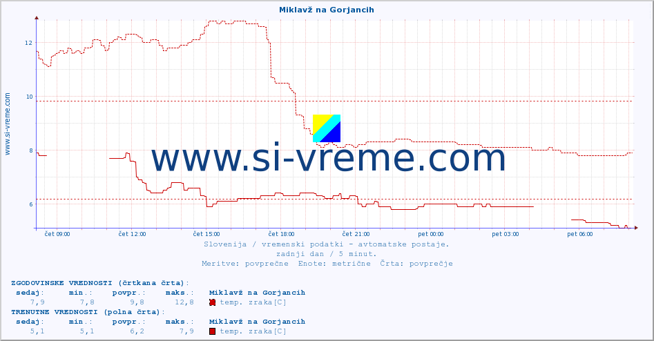 POVPREČJE :: Miklavž na Gorjancih :: temp. zraka | vlaga | smer vetra | hitrost vetra | sunki vetra | tlak | padavine | sonce | temp. tal  5cm | temp. tal 10cm | temp. tal 20cm | temp. tal 30cm | temp. tal 50cm :: zadnji dan / 5 minut.