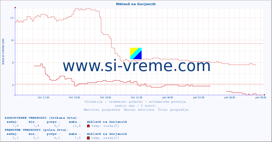 POVPREČJE :: Miklavž na Gorjancih :: temp. zraka | vlaga | smer vetra | hitrost vetra | sunki vetra | tlak | padavine | sonce | temp. tal  5cm | temp. tal 10cm | temp. tal 20cm | temp. tal 30cm | temp. tal 50cm :: zadnji dan / 5 minut.