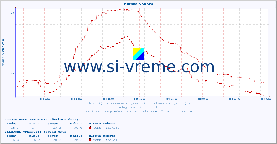 POVPREČJE :: Murska Sobota :: temp. zraka | vlaga | smer vetra | hitrost vetra | sunki vetra | tlak | padavine | sonce | temp. tal  5cm | temp. tal 10cm | temp. tal 20cm | temp. tal 30cm | temp. tal 50cm :: zadnji dan / 5 minut.