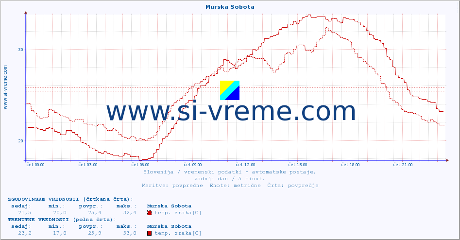 POVPREČJE :: Murska Sobota :: temp. zraka | vlaga | smer vetra | hitrost vetra | sunki vetra | tlak | padavine | sonce | temp. tal  5cm | temp. tal 10cm | temp. tal 20cm | temp. tal 30cm | temp. tal 50cm :: zadnji dan / 5 minut.