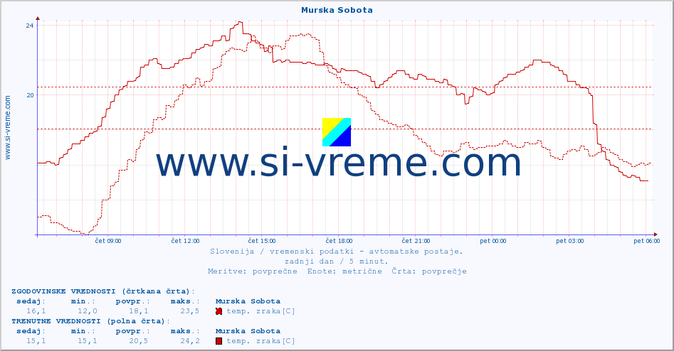 POVPREČJE :: Murska Sobota :: temp. zraka | vlaga | smer vetra | hitrost vetra | sunki vetra | tlak | padavine | sonce | temp. tal  5cm | temp. tal 10cm | temp. tal 20cm | temp. tal 30cm | temp. tal 50cm :: zadnji dan / 5 minut.