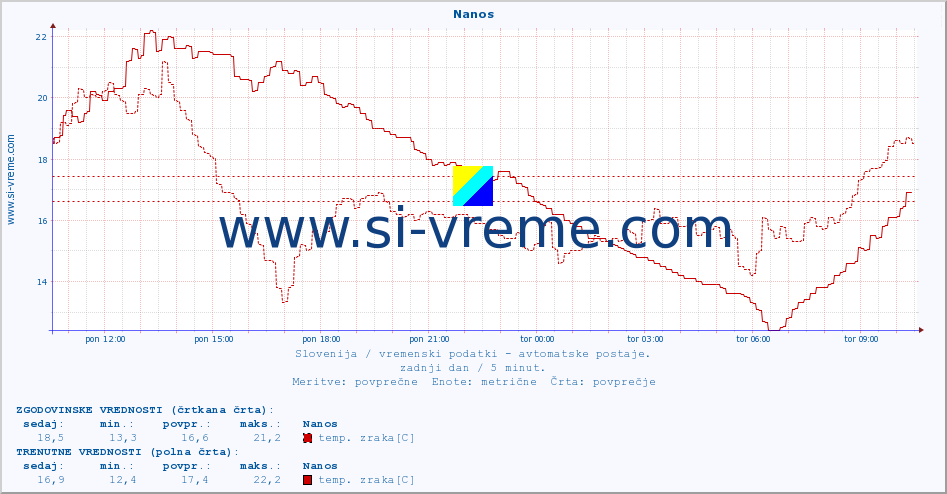 POVPREČJE :: Nanos :: temp. zraka | vlaga | smer vetra | hitrost vetra | sunki vetra | tlak | padavine | sonce | temp. tal  5cm | temp. tal 10cm | temp. tal 20cm | temp. tal 30cm | temp. tal 50cm :: zadnji dan / 5 minut.