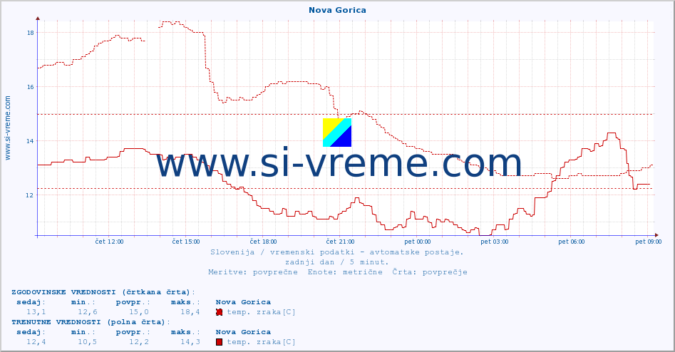 POVPREČJE :: Nova Gorica :: temp. zraka | vlaga | smer vetra | hitrost vetra | sunki vetra | tlak | padavine | sonce | temp. tal  5cm | temp. tal 10cm | temp. tal 20cm | temp. tal 30cm | temp. tal 50cm :: zadnji dan / 5 minut.