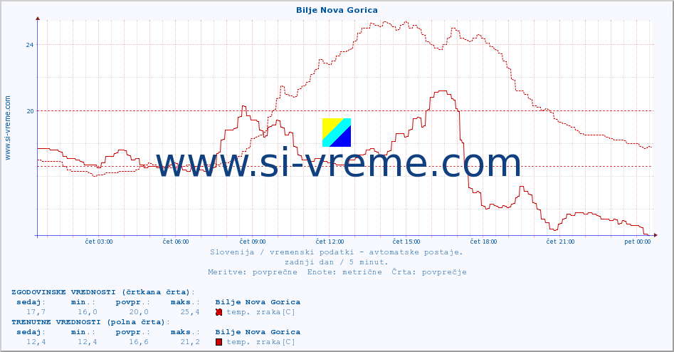 POVPREČJE :: Bilje Nova Gorica :: temp. zraka | vlaga | smer vetra | hitrost vetra | sunki vetra | tlak | padavine | sonce | temp. tal  5cm | temp. tal 10cm | temp. tal 20cm | temp. tal 30cm | temp. tal 50cm :: zadnji dan / 5 minut.