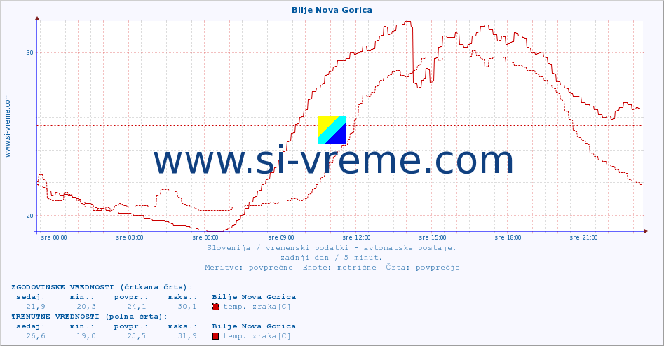 POVPREČJE :: Bilje Nova Gorica :: temp. zraka | vlaga | smer vetra | hitrost vetra | sunki vetra | tlak | padavine | sonce | temp. tal  5cm | temp. tal 10cm | temp. tal 20cm | temp. tal 30cm | temp. tal 50cm :: zadnji dan / 5 minut.