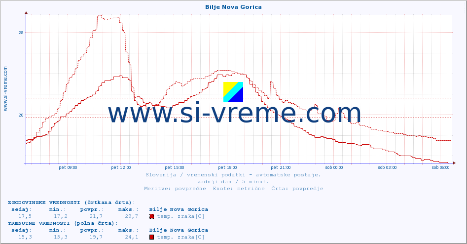 POVPREČJE :: Bilje Nova Gorica :: temp. zraka | vlaga | smer vetra | hitrost vetra | sunki vetra | tlak | padavine | sonce | temp. tal  5cm | temp. tal 10cm | temp. tal 20cm | temp. tal 30cm | temp. tal 50cm :: zadnji dan / 5 minut.