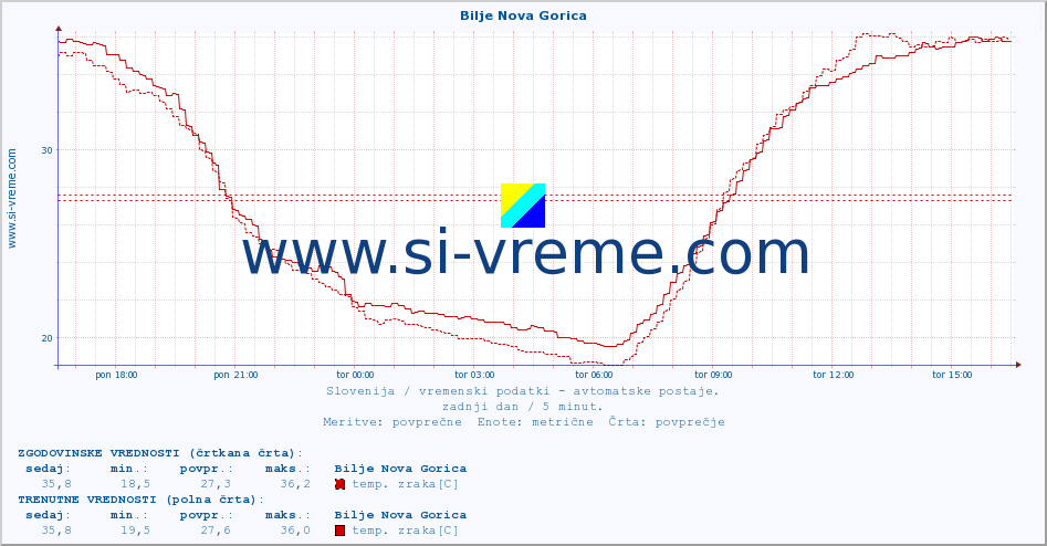 POVPREČJE :: Bilje Nova Gorica :: temp. zraka | vlaga | smer vetra | hitrost vetra | sunki vetra | tlak | padavine | sonce | temp. tal  5cm | temp. tal 10cm | temp. tal 20cm | temp. tal 30cm | temp. tal 50cm :: zadnji dan / 5 minut.