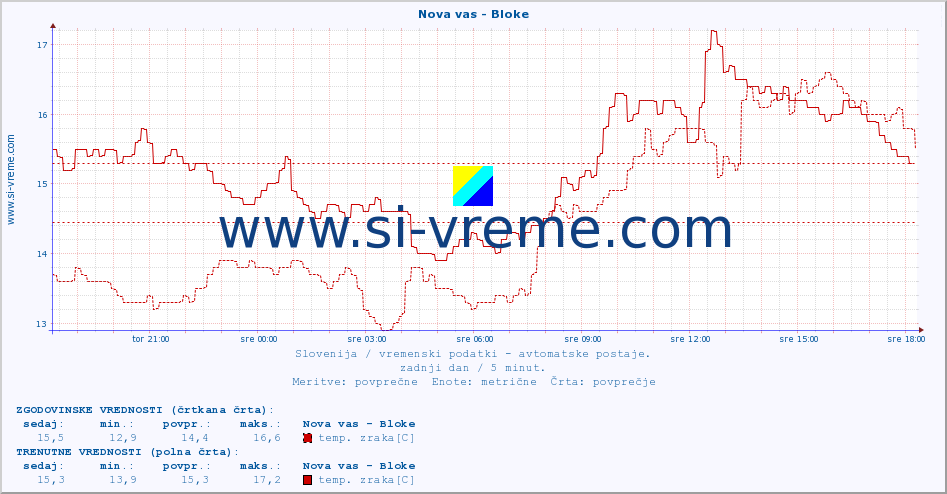 POVPREČJE :: Nova vas - Bloke :: temp. zraka | vlaga | smer vetra | hitrost vetra | sunki vetra | tlak | padavine | sonce | temp. tal  5cm | temp. tal 10cm | temp. tal 20cm | temp. tal 30cm | temp. tal 50cm :: zadnji dan / 5 minut.