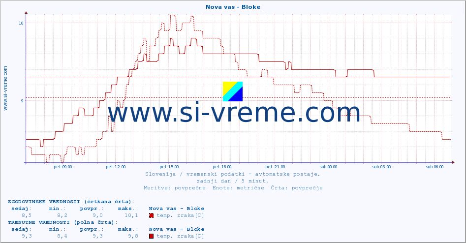 POVPREČJE :: Nova vas - Bloke :: temp. zraka | vlaga | smer vetra | hitrost vetra | sunki vetra | tlak | padavine | sonce | temp. tal  5cm | temp. tal 10cm | temp. tal 20cm | temp. tal 30cm | temp. tal 50cm :: zadnji dan / 5 minut.