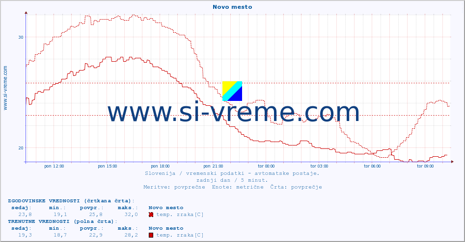 POVPREČJE :: Novo mesto :: temp. zraka | vlaga | smer vetra | hitrost vetra | sunki vetra | tlak | padavine | sonce | temp. tal  5cm | temp. tal 10cm | temp. tal 20cm | temp. tal 30cm | temp. tal 50cm :: zadnji dan / 5 minut.
