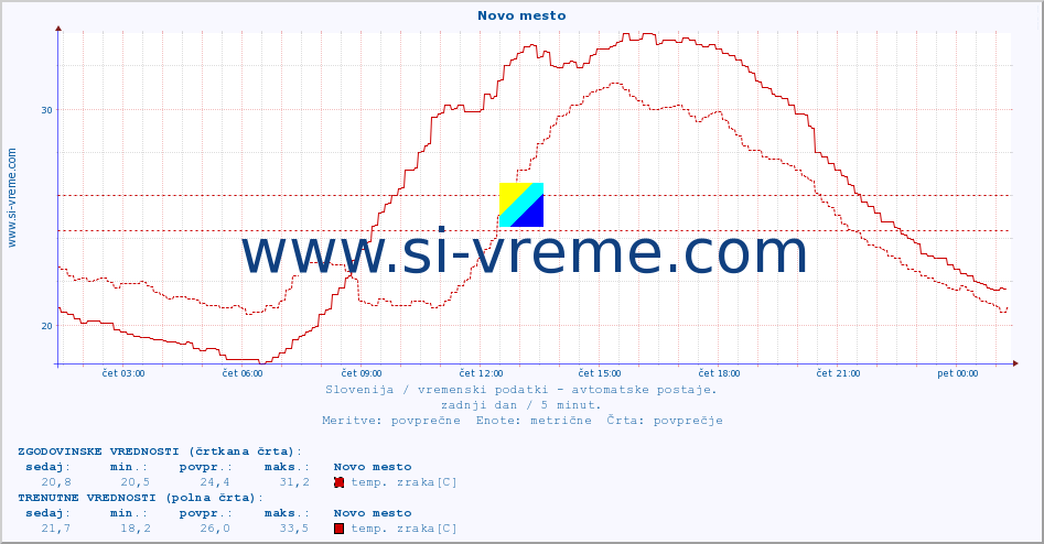 POVPREČJE :: Novo mesto :: temp. zraka | vlaga | smer vetra | hitrost vetra | sunki vetra | tlak | padavine | sonce | temp. tal  5cm | temp. tal 10cm | temp. tal 20cm | temp. tal 30cm | temp. tal 50cm :: zadnji dan / 5 minut.