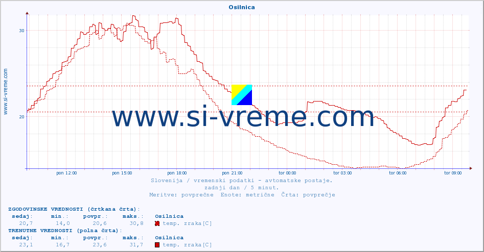 POVPREČJE :: Osilnica :: temp. zraka | vlaga | smer vetra | hitrost vetra | sunki vetra | tlak | padavine | sonce | temp. tal  5cm | temp. tal 10cm | temp. tal 20cm | temp. tal 30cm | temp. tal 50cm :: zadnji dan / 5 minut.