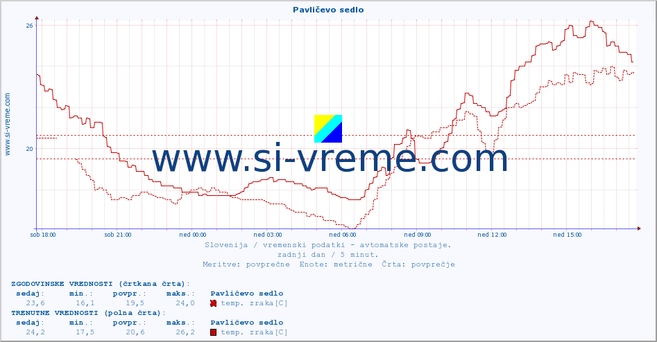 POVPREČJE :: Pavličevo sedlo :: temp. zraka | vlaga | smer vetra | hitrost vetra | sunki vetra | tlak | padavine | sonce | temp. tal  5cm | temp. tal 10cm | temp. tal 20cm | temp. tal 30cm | temp. tal 50cm :: zadnji dan / 5 minut.