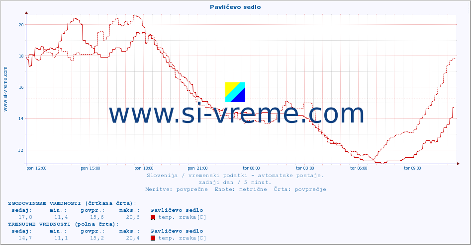 POVPREČJE :: Pavličevo sedlo :: temp. zraka | vlaga | smer vetra | hitrost vetra | sunki vetra | tlak | padavine | sonce | temp. tal  5cm | temp. tal 10cm | temp. tal 20cm | temp. tal 30cm | temp. tal 50cm :: zadnji dan / 5 minut.