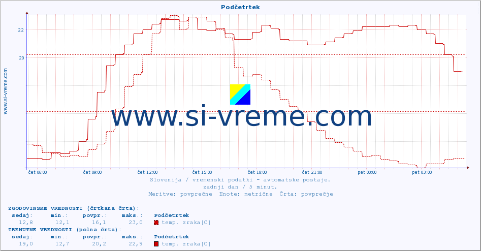 POVPREČJE :: Podčetrtek :: temp. zraka | vlaga | smer vetra | hitrost vetra | sunki vetra | tlak | padavine | sonce | temp. tal  5cm | temp. tal 10cm | temp. tal 20cm | temp. tal 30cm | temp. tal 50cm :: zadnji dan / 5 minut.