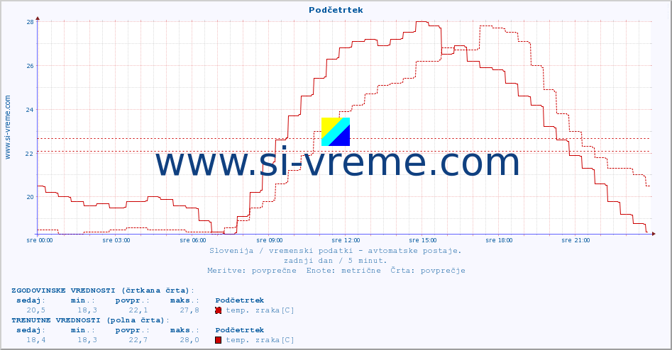 POVPREČJE :: Podčetrtek :: temp. zraka | vlaga | smer vetra | hitrost vetra | sunki vetra | tlak | padavine | sonce | temp. tal  5cm | temp. tal 10cm | temp. tal 20cm | temp. tal 30cm | temp. tal 50cm :: zadnji dan / 5 minut.