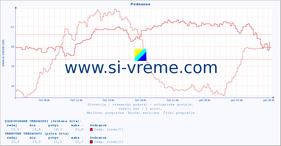 POVPREČJE :: Podnanos :: temp. zraka | vlaga | smer vetra | hitrost vetra | sunki vetra | tlak | padavine | sonce | temp. tal  5cm | temp. tal 10cm | temp. tal 20cm | temp. tal 30cm | temp. tal 50cm :: zadnji dan / 5 minut.