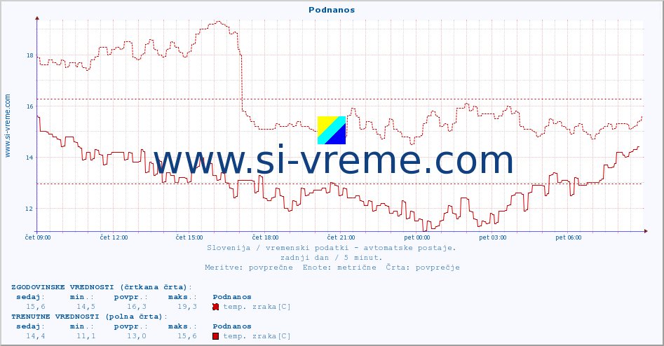 POVPREČJE :: Podnanos :: temp. zraka | vlaga | smer vetra | hitrost vetra | sunki vetra | tlak | padavine | sonce | temp. tal  5cm | temp. tal 10cm | temp. tal 20cm | temp. tal 30cm | temp. tal 50cm :: zadnji dan / 5 minut.