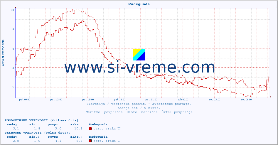 POVPREČJE :: Radegunda :: temp. zraka | vlaga | smer vetra | hitrost vetra | sunki vetra | tlak | padavine | sonce | temp. tal  5cm | temp. tal 10cm | temp. tal 20cm | temp. tal 30cm | temp. tal 50cm :: zadnji dan / 5 minut.