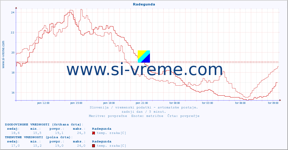 POVPREČJE :: Radegunda :: temp. zraka | vlaga | smer vetra | hitrost vetra | sunki vetra | tlak | padavine | sonce | temp. tal  5cm | temp. tal 10cm | temp. tal 20cm | temp. tal 30cm | temp. tal 50cm :: zadnji dan / 5 minut.