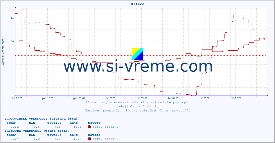 POVPREČJE :: Rateče :: temp. zraka | vlaga | smer vetra | hitrost vetra | sunki vetra | tlak | padavine | sonce | temp. tal  5cm | temp. tal 10cm | temp. tal 20cm | temp. tal 30cm | temp. tal 50cm :: zadnji dan / 5 minut.