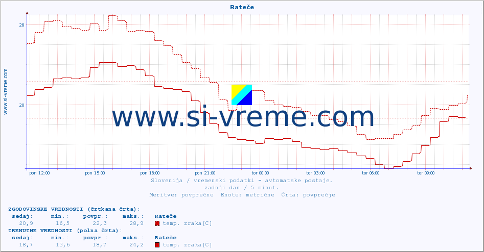 POVPREČJE :: Rateče :: temp. zraka | vlaga | smer vetra | hitrost vetra | sunki vetra | tlak | padavine | sonce | temp. tal  5cm | temp. tal 10cm | temp. tal 20cm | temp. tal 30cm | temp. tal 50cm :: zadnji dan / 5 minut.