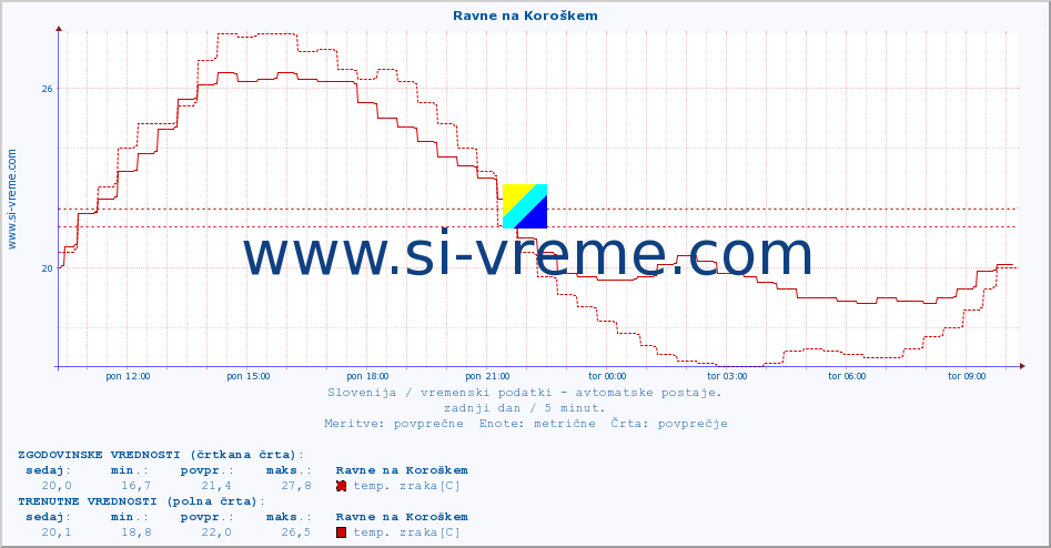 POVPREČJE :: Ravne na Koroškem :: temp. zraka | vlaga | smer vetra | hitrost vetra | sunki vetra | tlak | padavine | sonce | temp. tal  5cm | temp. tal 10cm | temp. tal 20cm | temp. tal 30cm | temp. tal 50cm :: zadnji dan / 5 minut.