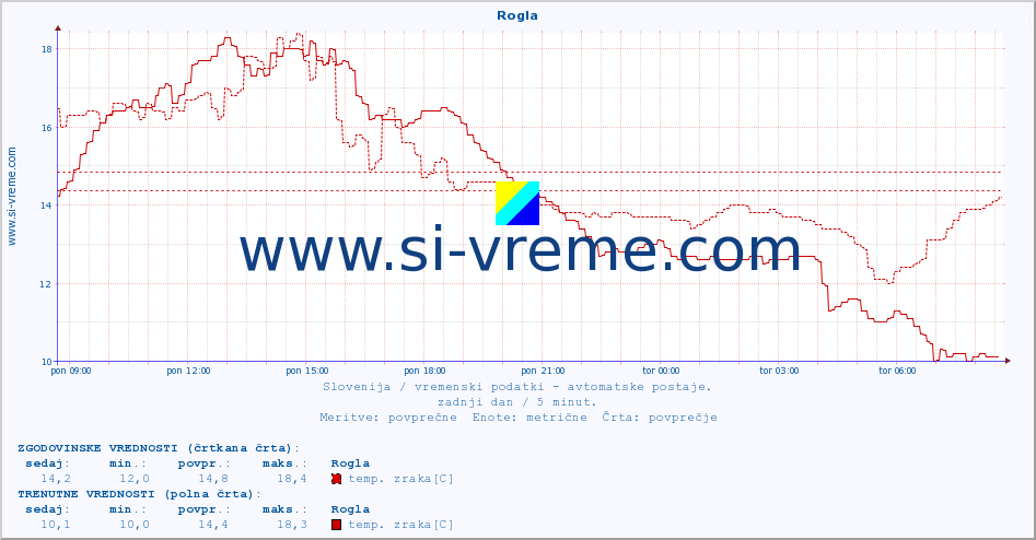 POVPREČJE :: Rogla :: temp. zraka | vlaga | smer vetra | hitrost vetra | sunki vetra | tlak | padavine | sonce | temp. tal  5cm | temp. tal 10cm | temp. tal 20cm | temp. tal 30cm | temp. tal 50cm :: zadnji dan / 5 minut.