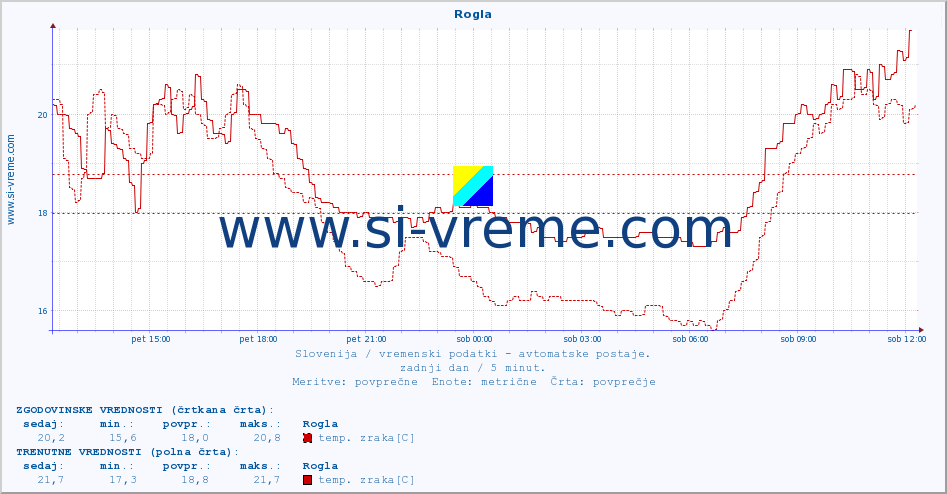 POVPREČJE :: Rogla :: temp. zraka | vlaga | smer vetra | hitrost vetra | sunki vetra | tlak | padavine | sonce | temp. tal  5cm | temp. tal 10cm | temp. tal 20cm | temp. tal 30cm | temp. tal 50cm :: zadnji dan / 5 minut.