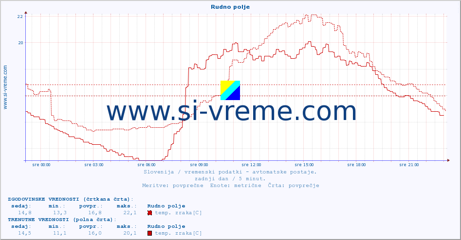 POVPREČJE :: Rudno polje :: temp. zraka | vlaga | smer vetra | hitrost vetra | sunki vetra | tlak | padavine | sonce | temp. tal  5cm | temp. tal 10cm | temp. tal 20cm | temp. tal 30cm | temp. tal 50cm :: zadnji dan / 5 minut.