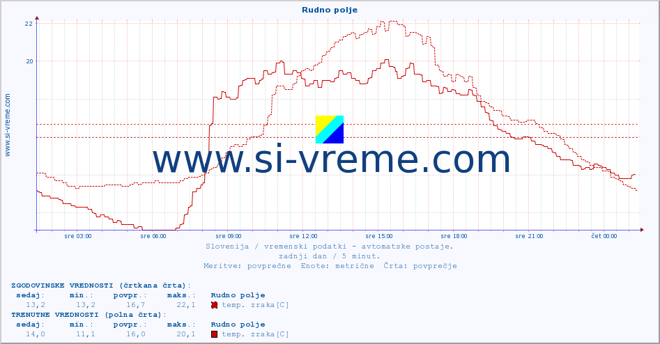 POVPREČJE :: Rudno polje :: temp. zraka | vlaga | smer vetra | hitrost vetra | sunki vetra | tlak | padavine | sonce | temp. tal  5cm | temp. tal 10cm | temp. tal 20cm | temp. tal 30cm | temp. tal 50cm :: zadnji dan / 5 minut.