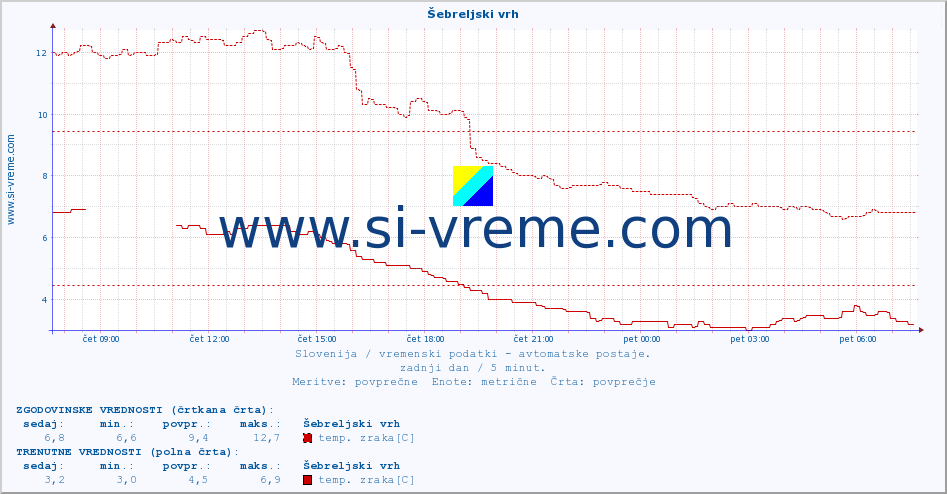 POVPREČJE :: Šebreljski vrh :: temp. zraka | vlaga | smer vetra | hitrost vetra | sunki vetra | tlak | padavine | sonce | temp. tal  5cm | temp. tal 10cm | temp. tal 20cm | temp. tal 30cm | temp. tal 50cm :: zadnji dan / 5 minut.