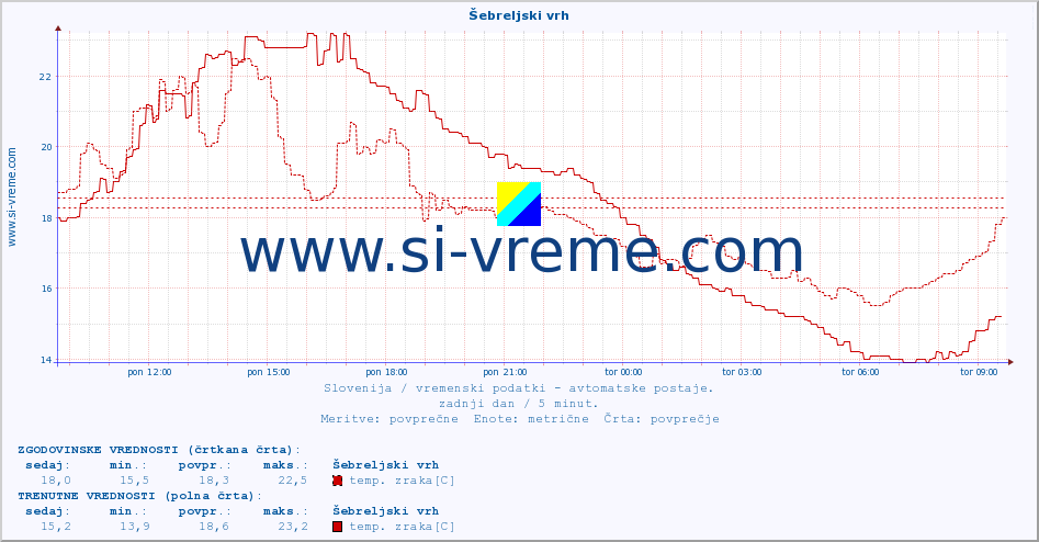 POVPREČJE :: Šebreljski vrh :: temp. zraka | vlaga | smer vetra | hitrost vetra | sunki vetra | tlak | padavine | sonce | temp. tal  5cm | temp. tal 10cm | temp. tal 20cm | temp. tal 30cm | temp. tal 50cm :: zadnji dan / 5 minut.