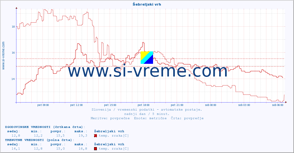 POVPREČJE :: Šebreljski vrh :: temp. zraka | vlaga | smer vetra | hitrost vetra | sunki vetra | tlak | padavine | sonce | temp. tal  5cm | temp. tal 10cm | temp. tal 20cm | temp. tal 30cm | temp. tal 50cm :: zadnji dan / 5 minut.