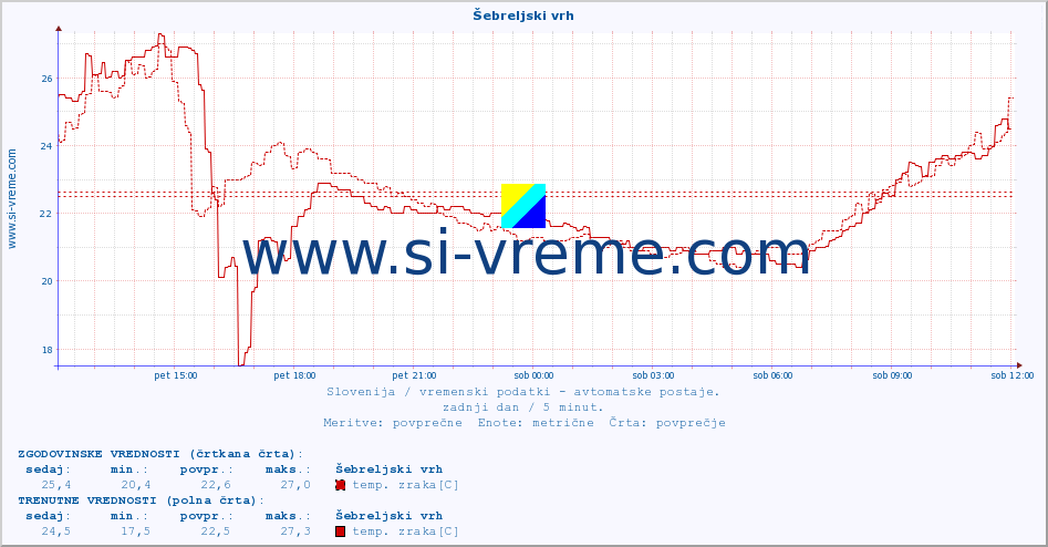 POVPREČJE :: Šebreljski vrh :: temp. zraka | vlaga | smer vetra | hitrost vetra | sunki vetra | tlak | padavine | sonce | temp. tal  5cm | temp. tal 10cm | temp. tal 20cm | temp. tal 30cm | temp. tal 50cm :: zadnji dan / 5 minut.