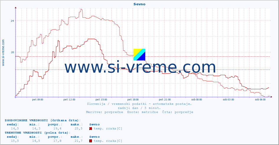 POVPREČJE :: Sevno :: temp. zraka | vlaga | smer vetra | hitrost vetra | sunki vetra | tlak | padavine | sonce | temp. tal  5cm | temp. tal 10cm | temp. tal 20cm | temp. tal 30cm | temp. tal 50cm :: zadnji dan / 5 minut.