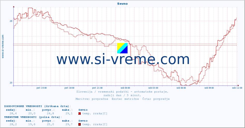 POVPREČJE :: Sevno :: temp. zraka | vlaga | smer vetra | hitrost vetra | sunki vetra | tlak | padavine | sonce | temp. tal  5cm | temp. tal 10cm | temp. tal 20cm | temp. tal 30cm | temp. tal 50cm :: zadnji dan / 5 minut.