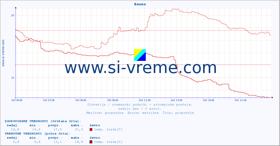 POVPREČJE :: Sevno :: temp. zraka | vlaga | smer vetra | hitrost vetra | sunki vetra | tlak | padavine | sonce | temp. tal  5cm | temp. tal 10cm | temp. tal 20cm | temp. tal 30cm | temp. tal 50cm :: zadnji dan / 5 minut.